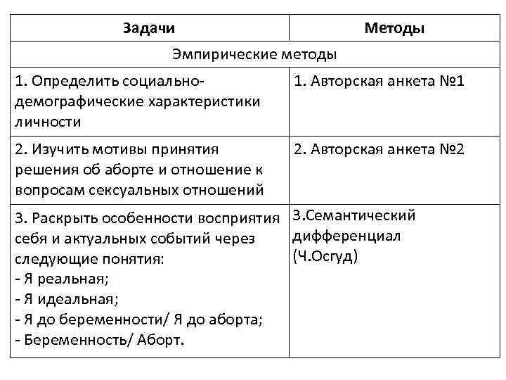 Задачи Методы Эмпирические методы 1. Определить социальнодемографические характеристики личности 1. Авторская анкета № 1