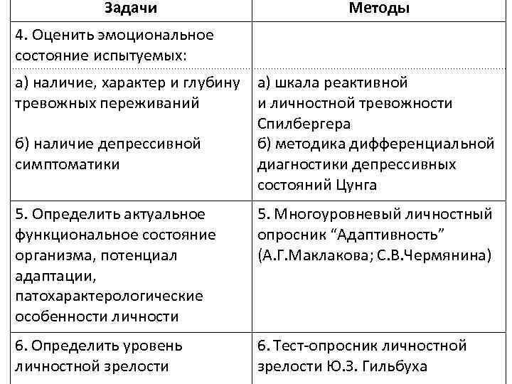 Задачи Методы 4. Оценить эмоциональное состояние испытуемых: а) наличие, характер и глубину а) шкала