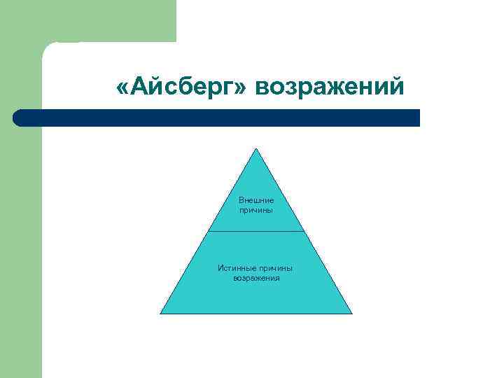  «Айсберг» возражений Внешние причины Истинные причины возражения 