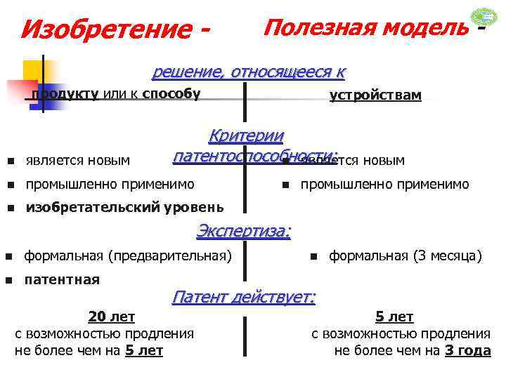 Изобретение полезная модель промышленный образец