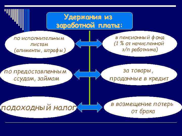 Удержания из заработной платы: по исполнительным листам (алименты, штрафы) по предоставленным ссудам, займам подоходный