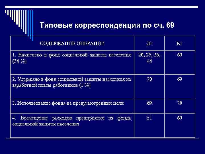 Типовые корреспонденции по сч. 69 СОДЕРЖАНИЕ ОПЕРАЦИИ Дт Кт 1. Начислено в фонд социальной