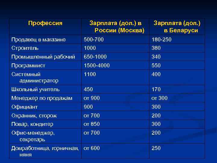 Профессия Зарплата (дол. ) в России (Москва) Зарплата (дол. ) в Беларуси Продавец в