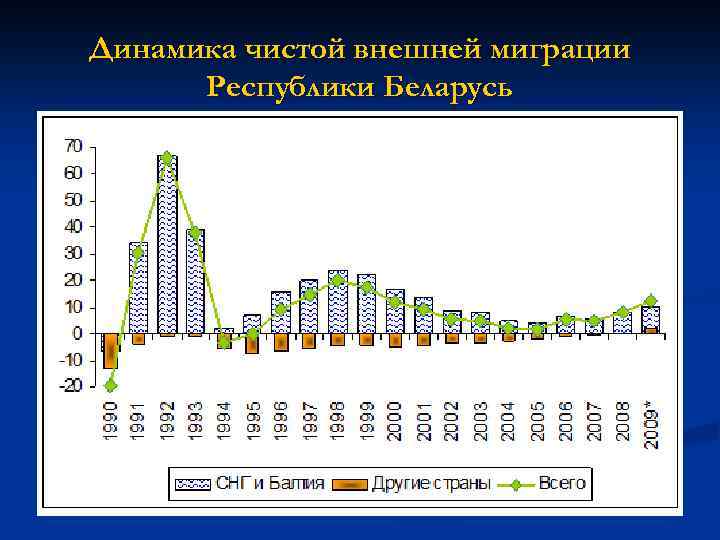 Динамика чистой внешней миграции Республики Беларусь 