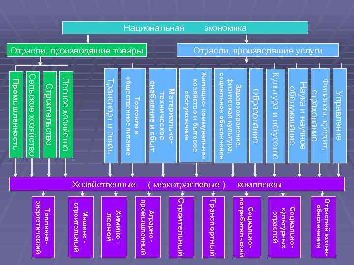 Способности национальной. Структуру потенциала национальной экономики. Отрасли нац экономики по производимому продукту. Отрасли товаров. Научный потенциал национальной экономики кратко.