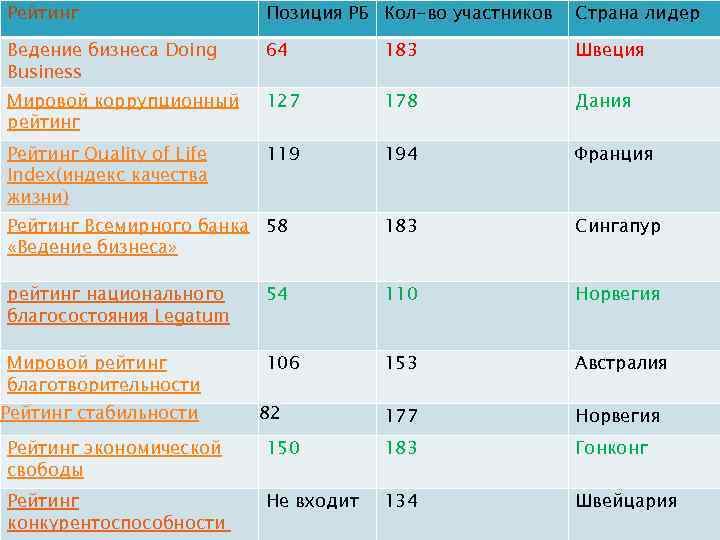 Рейтинг Позиция РБ Кол-во участников Страна лидер Ведение бизнеса Doing Business 64 183 Швеция