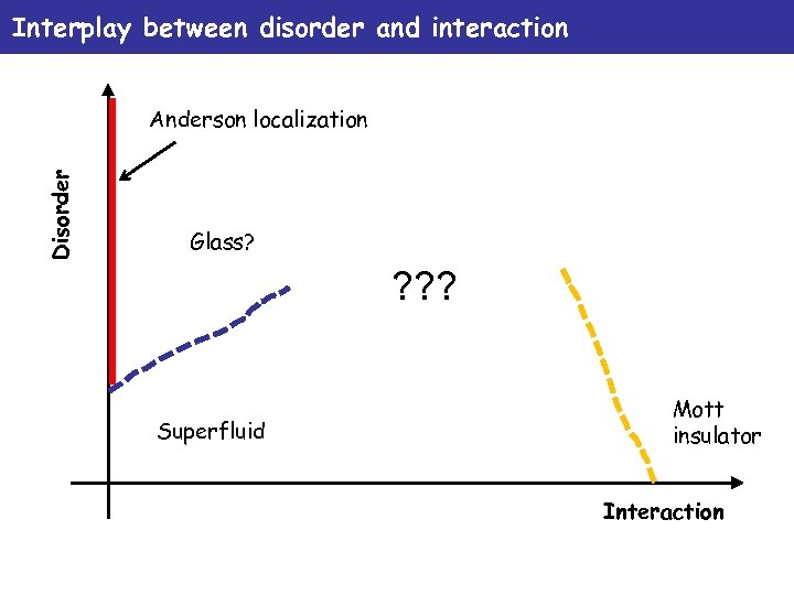 Interplay between disorder and interaction Disorder Anderson localization Glass? ? ? ? Superfluid Mott