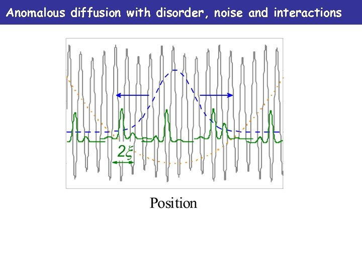 Anomalous diffusion with disorder, noise and interactions 