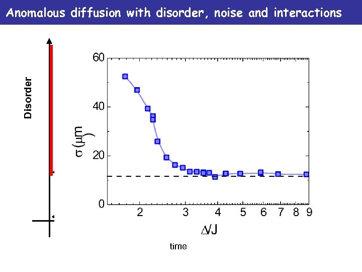 Disorder Anomalous diffusion with disorder, noise and interactions D/J=4 D/J=2. 5 D/J=0 Interaction time