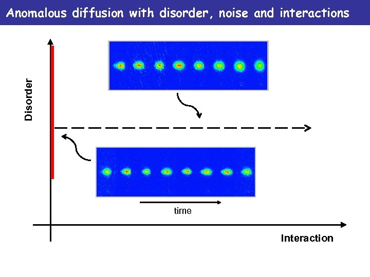 Disorder Anomalous diffusion with disorder, noise and interactions time Interaction 