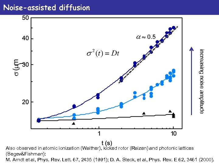 Noise-assisted diffusion a 0. 5 increasing noise amplitude Also observed in atomic ionization (Walther),