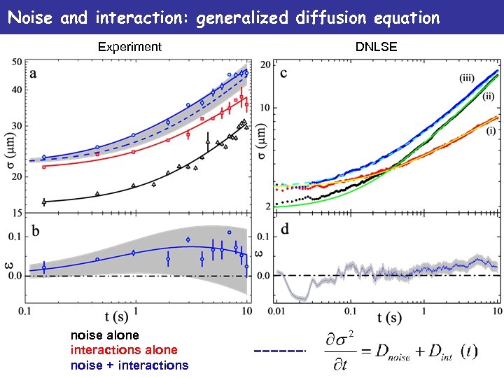 Noise and interaction: generalized diffusion equation Experiment noise alone interactions alone noise + interactions