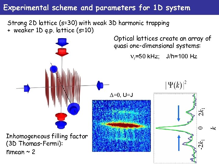 Experimental scheme and parameters for 1 D system Strong 2 D lattice (s=30) with