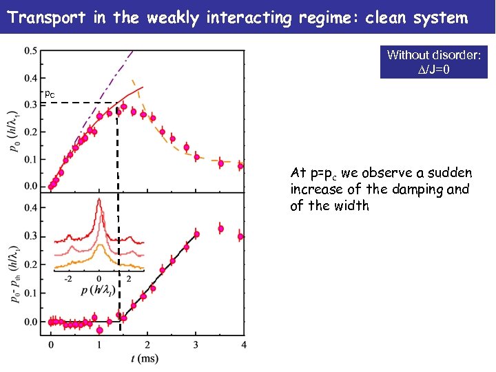Transport in the weakly interacting regime: clean system Without disorder: D/J=0 p. C At