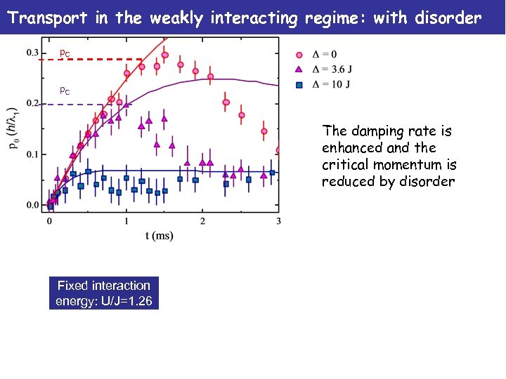 Transport in the weakly interacting regime: with disorder p. C The damping rate is