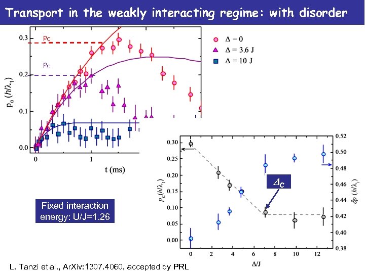 Transport in the weakly interacting regime: with disorder p. C DC Fixed interaction energy: