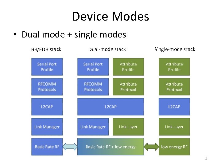 Device Modes • Dual mode + single modes BR/EDR stack Dual-mode stack Single-mode stack