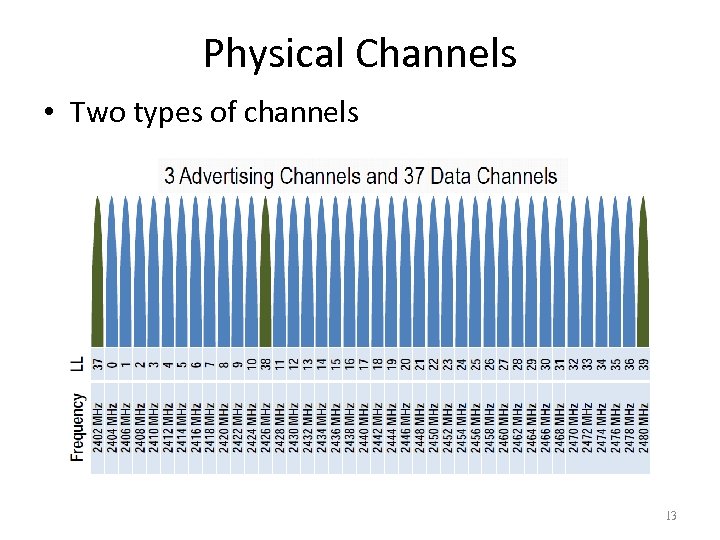 Physical Channels • Two types of channels 13 