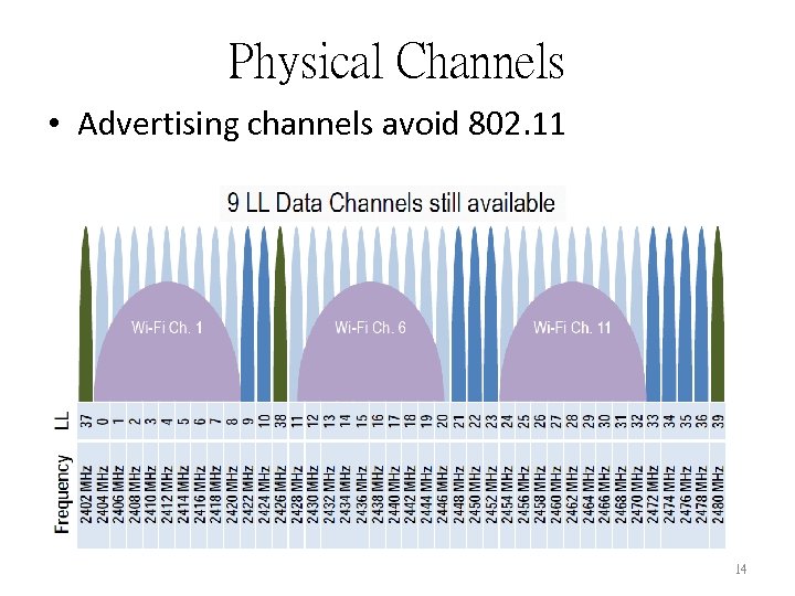 Physical Channels • Advertising channels avoid 802. 11 14 