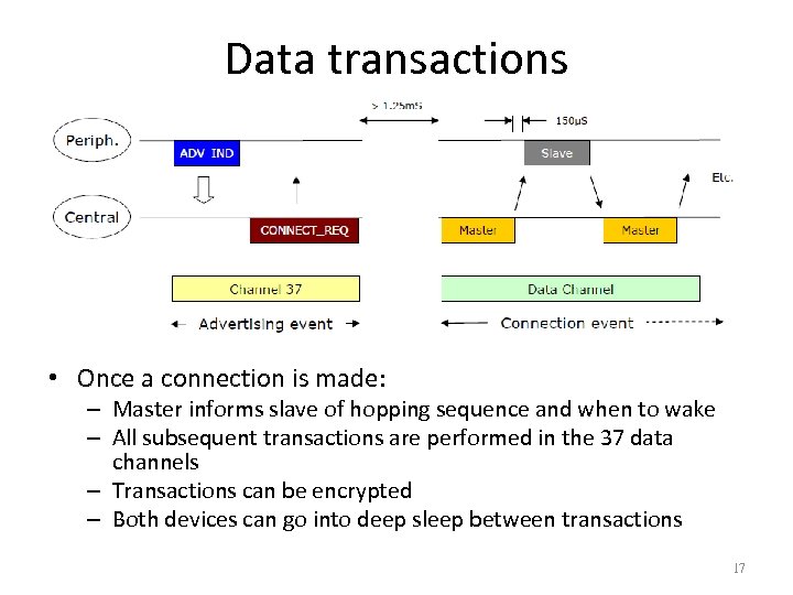 Data transactions • Once a connection is made: – Master informs slave of hopping