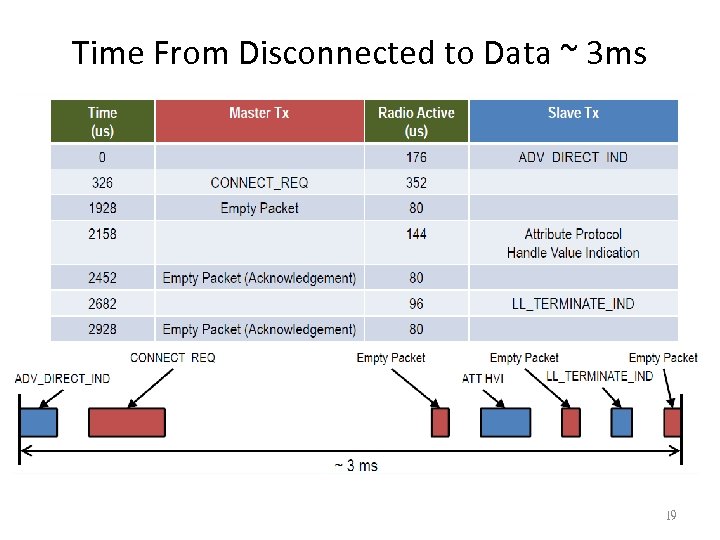 Time From Disconnected to Data ~ 3 ms 19 