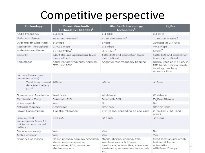 Competitive perspective 21 