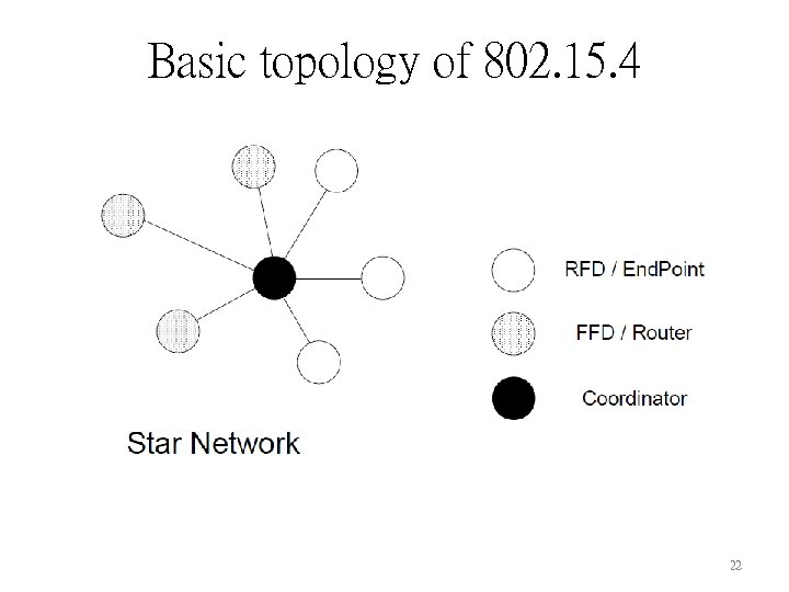 Basic topology of 802. 15. 4 22 