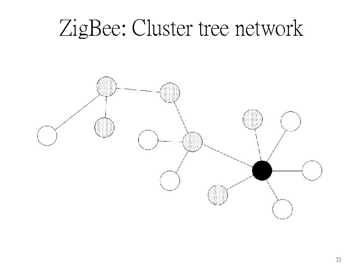 Zig. Bee: Cluster tree network 23 