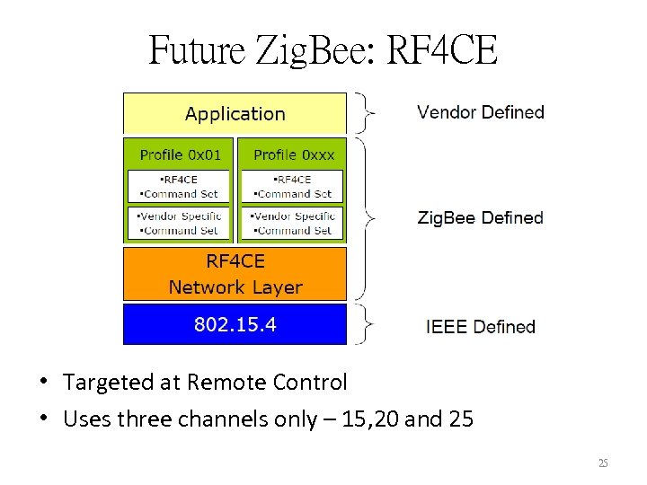 Future Zig. Bee: RF 4 CE • Targeted at Remote Control • Uses three