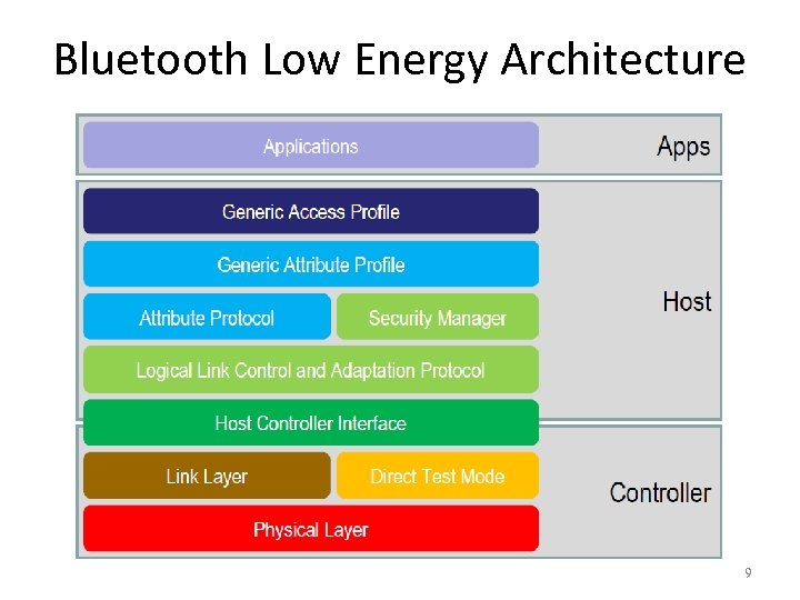 Bluetooth Low Energy Architecture 9 