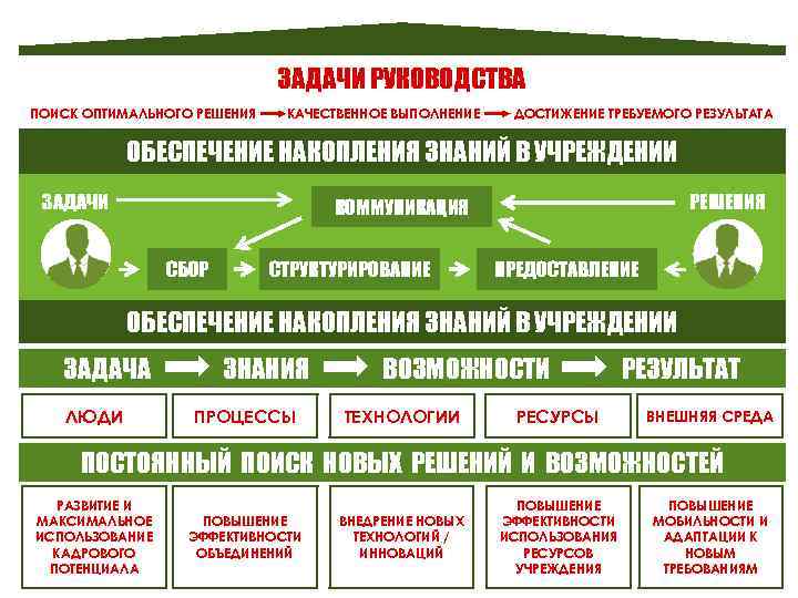 ЗАДАЧИ РУКОВОДСТВА ПОИСК ОПТИМАЛЬНОГО РЕШЕНИЯ КАЧЕСТВЕННОЕ ВЫПОЛНЕНИЕ ДОСТИЖЕНИЕ ТРЕБУЕМОГО РЕЗУЛЬТАТА ОБЕСПЕЧЕНИЕ НАКОПЛЕНИЯ ЗНАНИЙ В