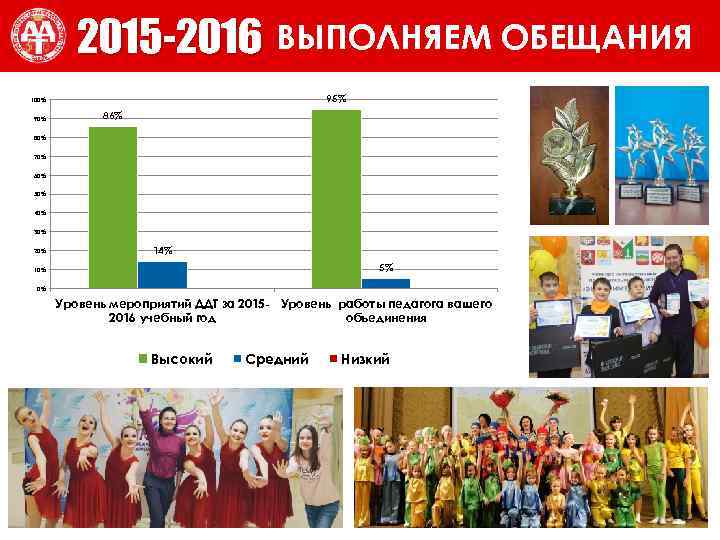 ВЫПОЛНЯЕМ ОБЕЩАНИЯ 2015 -2016 ВЫПОЛНЯЕМОБЕЩАНИЯ 95% 100% 90% 86% 80% 70% 60% 50% 40%