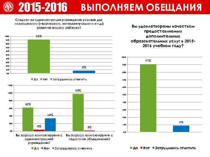ВЫПОЛНЯЕМ ОБЕЩАНИЯ 2015 -2016 ВЫПОЛНЯЕМ ОБЕЩАНИЯ Создает ли администрация учреждения условия для полноценного (творческого,