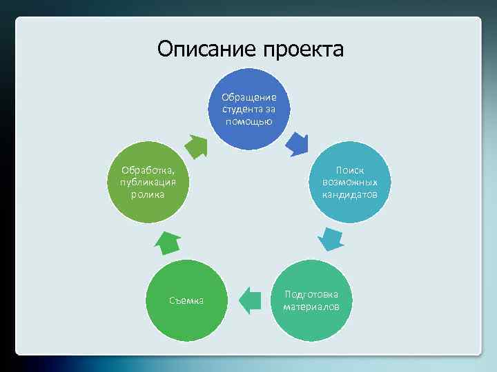 Описание проекта Обращение студента за помощью Обработка, публикация ролика Съемка Поиск возможных кандидатов Подготовка