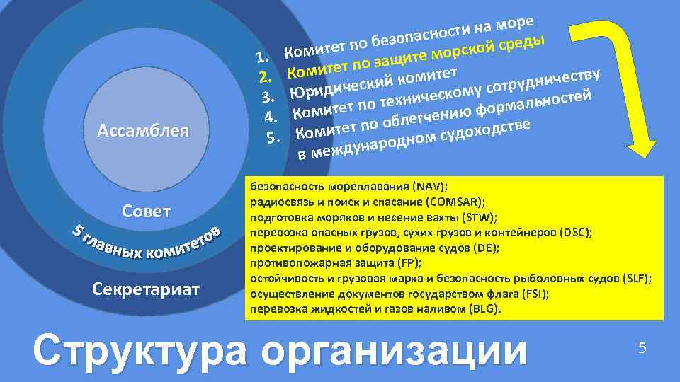 Международная морская организация презентация