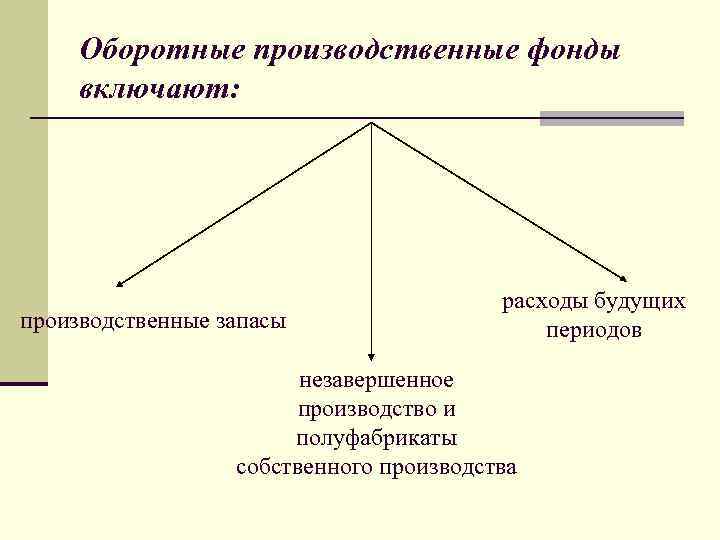 Оборотные производственные фонды включают: производственные запасы расходы будущих периодов незавершенное производство и полуфабрикаты собственного