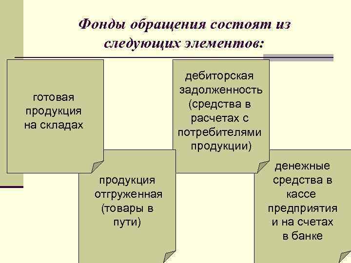 Фонды обращения состоят из следующих элементов: дебиторская задолженность (средства в расчетах с потребителями продукции)