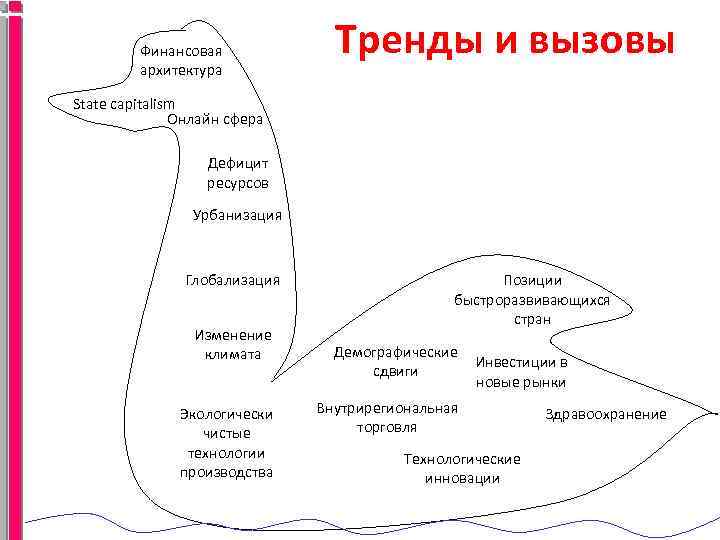 Финансовая архитектура Тренды и вызовы State capitalism Онлайн сфера Дефицит ресурсов Урбанизация Глобализация Изменение