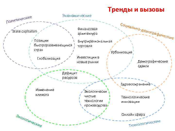 Пол Экономические е ически ит Соци альн Финансовая архитектура State capitalism Позиции быстроразвивающихся стран