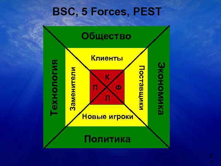 BSC, 5 Forces, PEST Заменители К П Ф Л Новые игроки Экономика Клиенты Поставщики