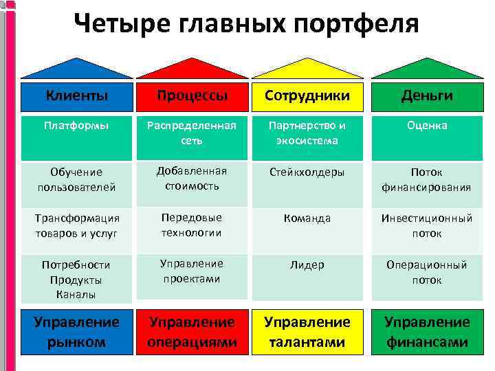 Четыре главных портфеля Клиенты Процессы Сотрудники Деньги Платформы Распределенная сеть Партнерство и экосистема Оценка