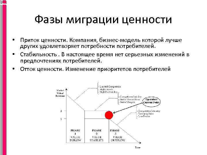 Фазы миграции ценности • Приток ценности. Компания, бизнес-модель которой лучше других удовлетворяет потребности потребителей.