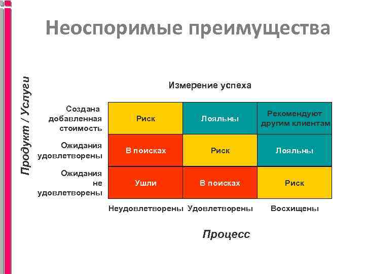 Продукт / Услуги Неоспоримые преимущества Измерение успеха Создана добавленная стоимость Риск Лояльны Рекомендуют другим