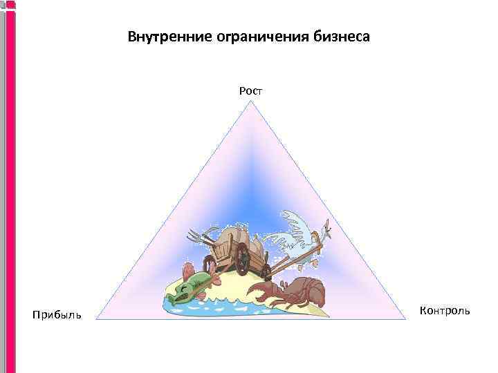 Внутренние ограничения бизнеса Рост Прибыль Контроль 