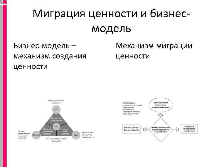 Миграция ценности и бизнесмодель Бизнес-модель – механизм создания ценности Механизм миграции ценности 