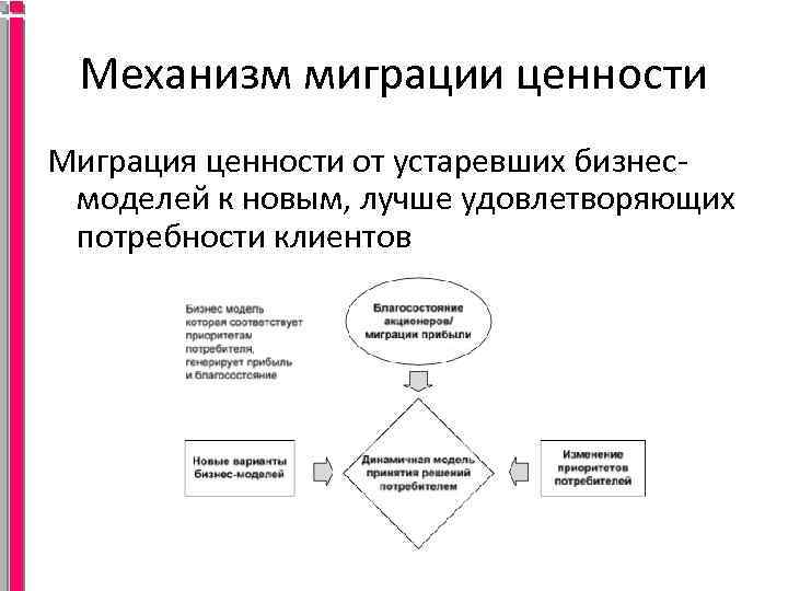 Механизм миграции ценности Миграция ценности от устаревших бизнесмоделей к новым, лучше удовлетворяющих потребности клиентов