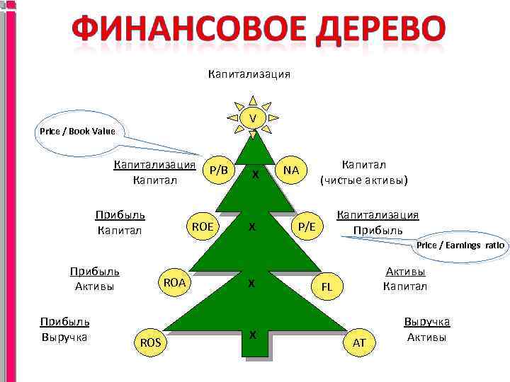 Капитализация V Price / Book Value Капитализация Капитал Прибыль Капитал P/B ROE Х Х