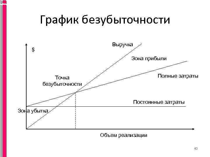 График безубыточности Выручка $ Зона прибыли Полные затраты Точка безубыточности Постоянные затраты Зона убытка