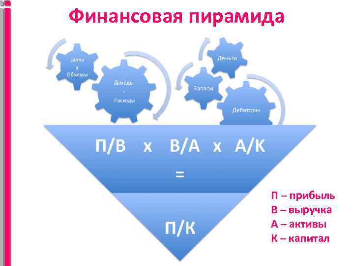 Финансовая пирамида П – прибыль В – выручка А – активы К – капитал