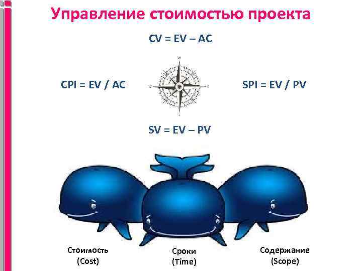 Управление стоимостью проекта CV = EV – AC CPI = EV / AC SPI